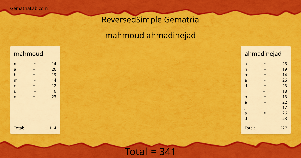 mahmoud ahmadinejad in reversedSimple Gematria
